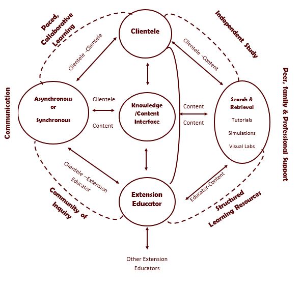 Theories and Frameworks for Online Education Part 3 Organizational