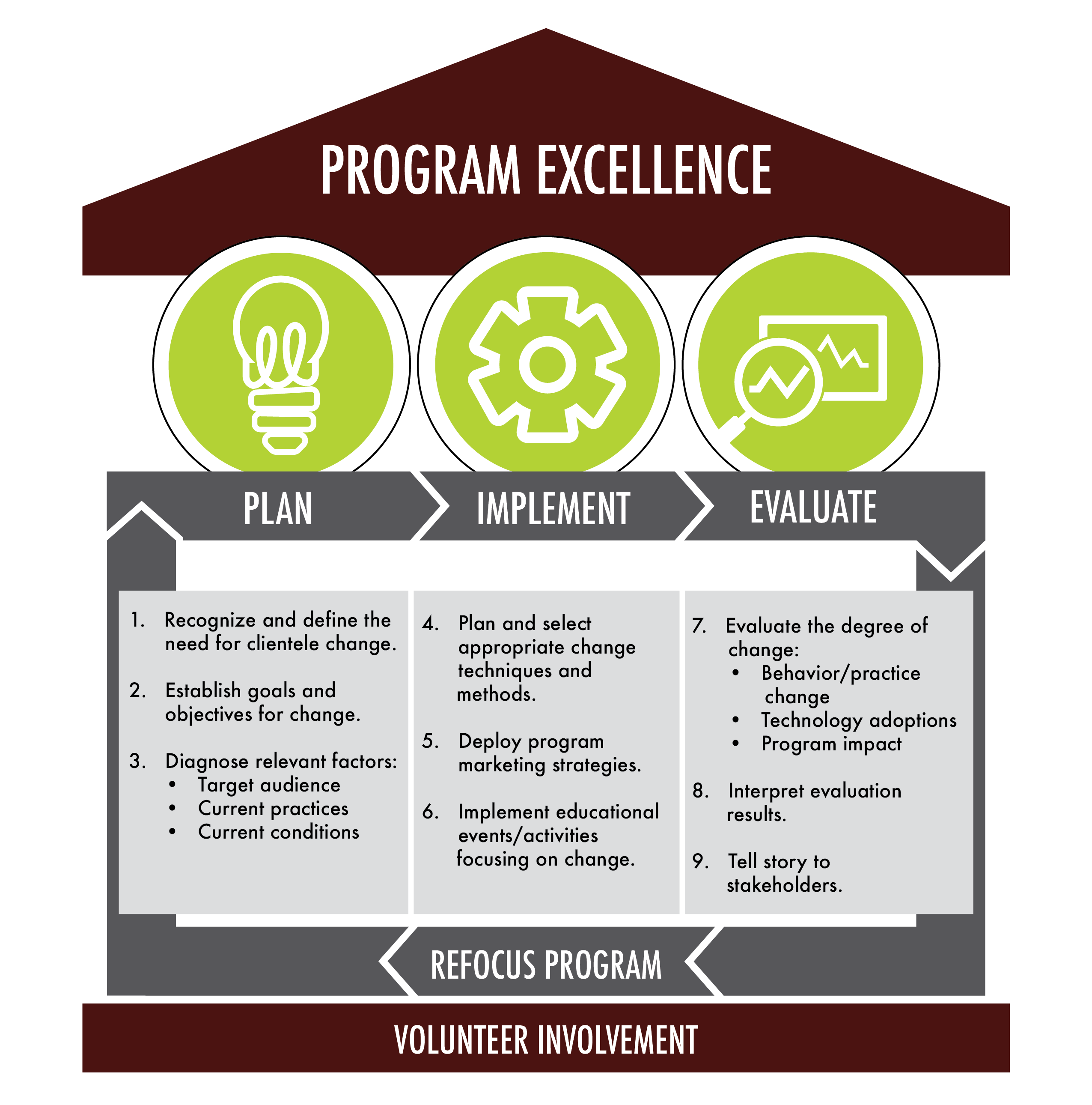 Program Change Model
